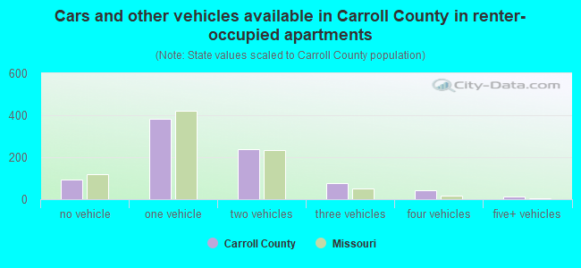 Cars and other vehicles available in Carroll County in renter-occupied apartments