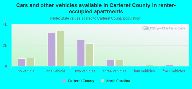 Cars and other vehicles available in Carteret County in renter-occupied apartments