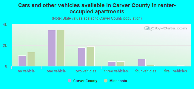Cars and other vehicles available in Carver County in renter-occupied apartments