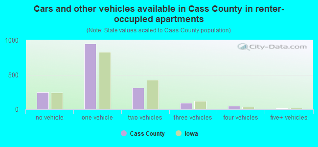 Cars and other vehicles available in Cass County in renter-occupied apartments