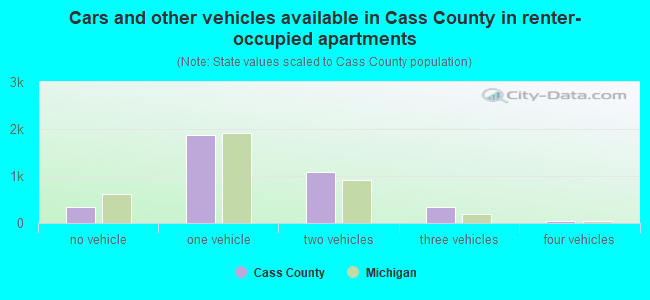 Cars and other vehicles available in Cass County in renter-occupied apartments