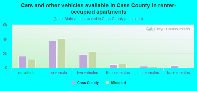 Cars and other vehicles available in Cass County in renter-occupied apartments