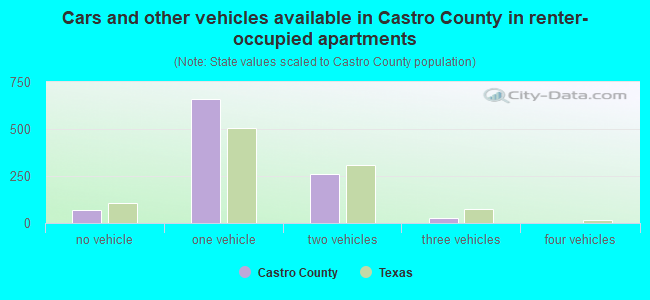 Cars and other vehicles available in Castro County in renter-occupied apartments