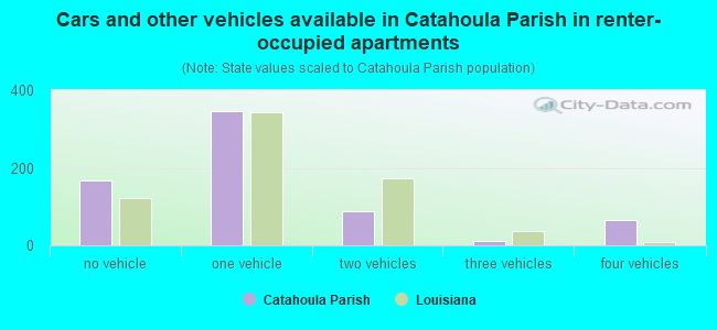 Cars and other vehicles available in Catahoula Parish in renter-occupied apartments