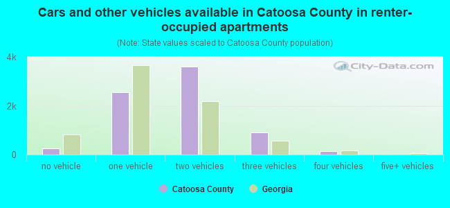 Cars and other vehicles available in Catoosa County in renter-occupied apartments