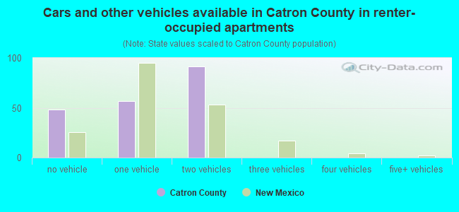 Cars and other vehicles available in Catron County in renter-occupied apartments