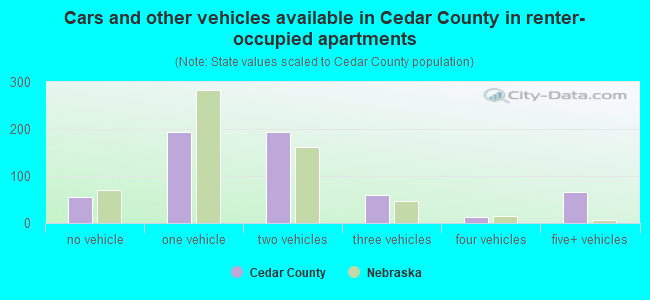 Cars and other vehicles available in Cedar County in renter-occupied apartments