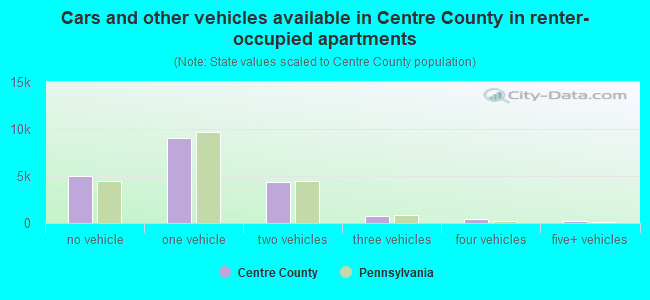 Cars and other vehicles available in Centre County in renter-occupied apartments