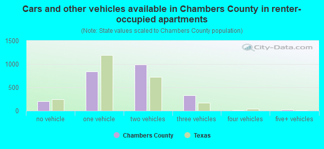 Cars and other vehicles available in Chambers County in renter-occupied apartments