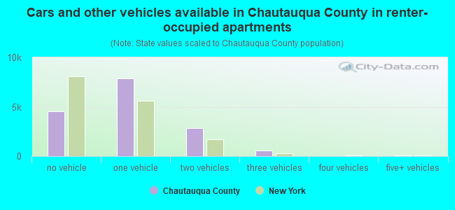 Cars and other vehicles available in Chautauqua County in renter-occupied apartments