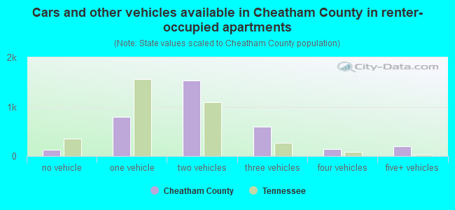 Cars and other vehicles available in Cheatham County in renter-occupied apartments