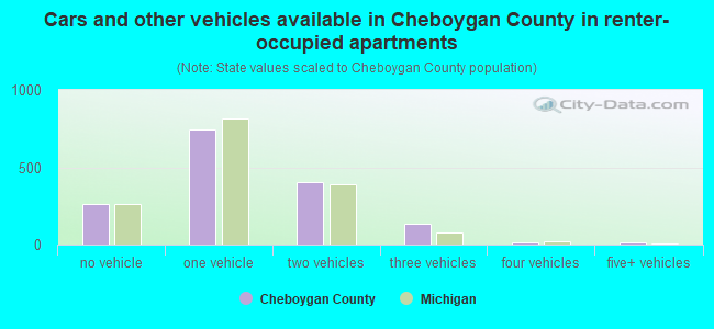 Cars and other vehicles available in Cheboygan County in renter-occupied apartments