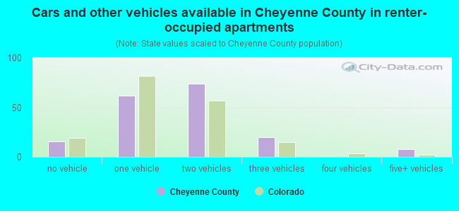 Cars and other vehicles available in Cheyenne County in renter-occupied apartments