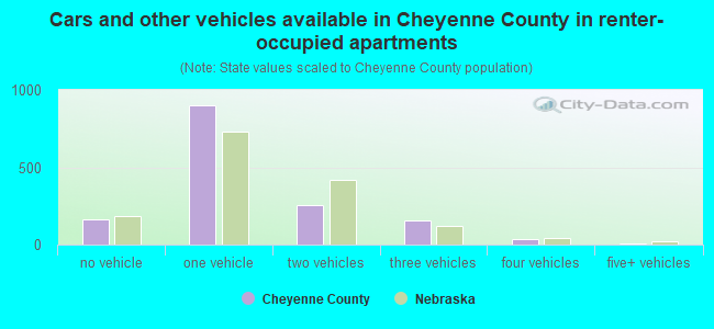 Cars and other vehicles available in Cheyenne County in renter-occupied apartments