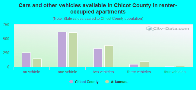 Cars and other vehicles available in Chicot County in renter-occupied apartments