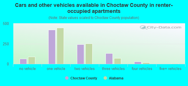 Cars and other vehicles available in Choctaw County in renter-occupied apartments