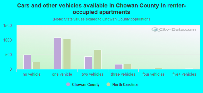 Cars and other vehicles available in Chowan County in renter-occupied apartments