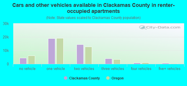 Cars and other vehicles available in Clackamas County in renter-occupied apartments