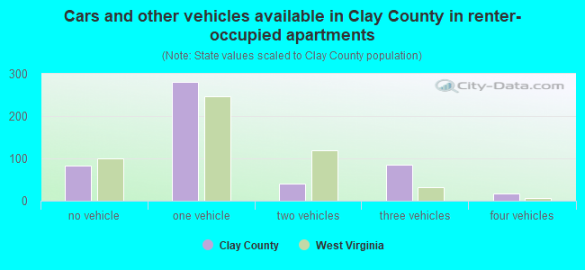 Cars and other vehicles available in Clay County in renter-occupied apartments