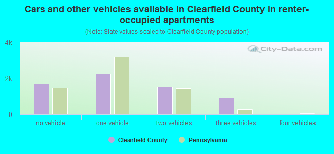 Cars and other vehicles available in Clearfield County in renter-occupied apartments