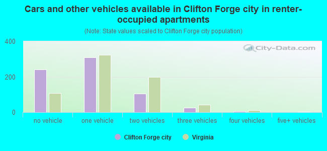 Cars and other vehicles available in Clifton Forge city in renter-occupied apartments