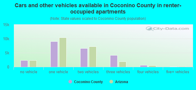 Cars and other vehicles available in Coconino County in renter-occupied apartments