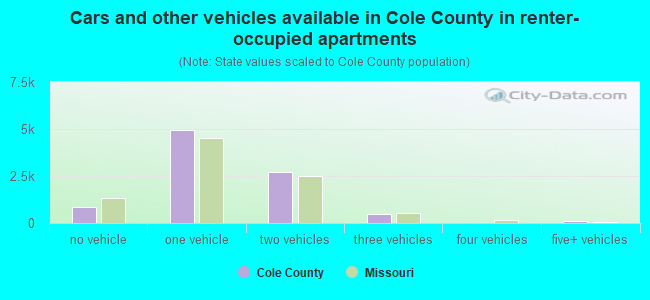 Cars and other vehicles available in Cole County in renter-occupied apartments