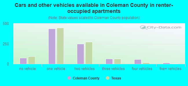 Cars and other vehicles available in Coleman County in renter-occupied apartments