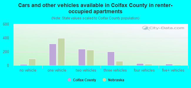 Cars and other vehicles available in Colfax County in renter-occupied apartments