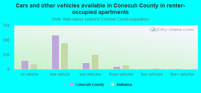 Cars and other vehicles available in Conecuh County in renter-occupied apartments