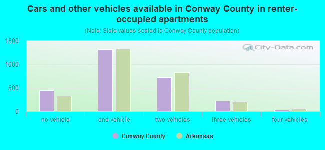 Cars and other vehicles available in Conway County in renter-occupied apartments