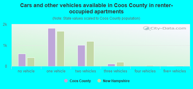 Cars and other vehicles available in Coos County in renter-occupied apartments