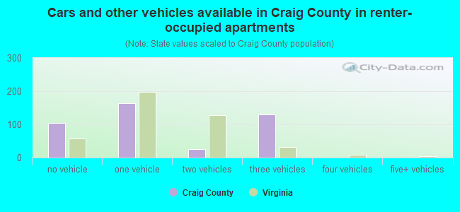 Cars and other vehicles available in Craig County in renter-occupied apartments