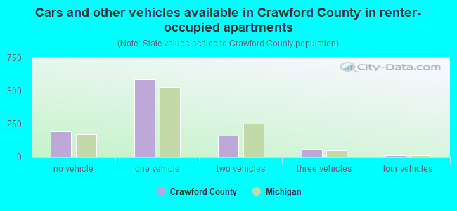 Cars and other vehicles available in Crawford County in renter-occupied apartments