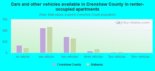 Cars and other vehicles available in Crenshaw County in renter-occupied apartments