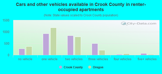 Cars and other vehicles available in Crook County in renter-occupied apartments