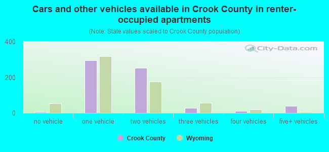 Cars and other vehicles available in Crook County in renter-occupied apartments