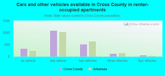 Cars and other vehicles available in Cross County in renter-occupied apartments