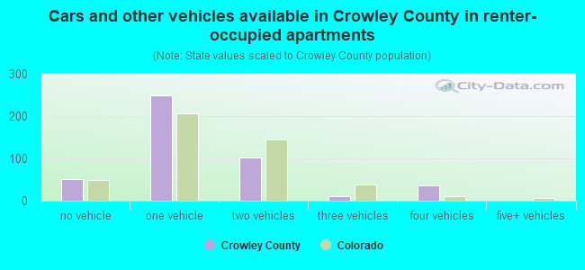 Cars and other vehicles available in Crowley County in renter-occupied apartments