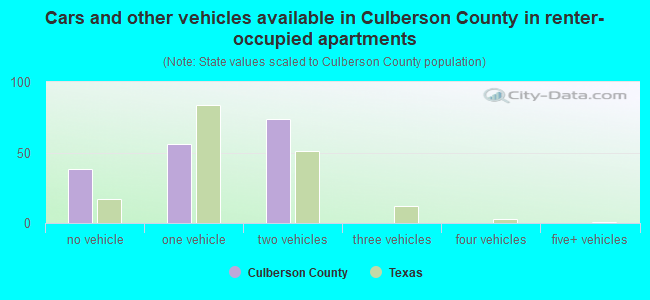 Cars and other vehicles available in Culberson County in renter-occupied apartments