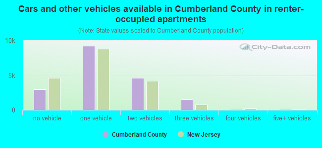 Cars and other vehicles available in Cumberland County in renter-occupied apartments