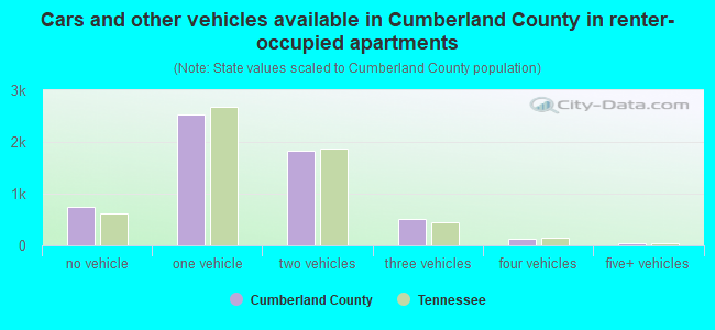 Cars and other vehicles available in Cumberland County in renter-occupied apartments