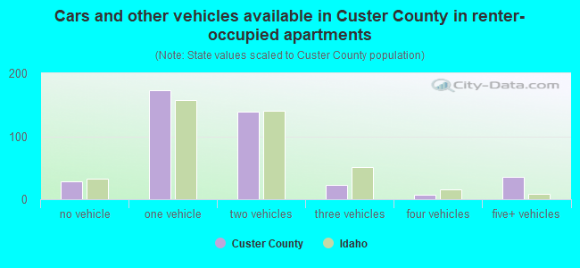 Cars and other vehicles available in Custer County in renter-occupied apartments