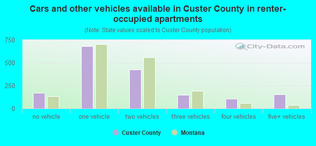Cars and other vehicles available in Custer County in renter-occupied apartments