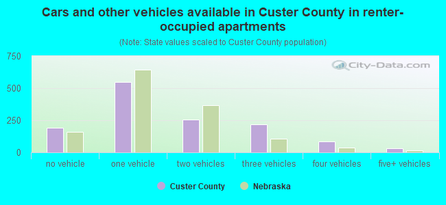 Cars and other vehicles available in Custer County in renter-occupied apartments