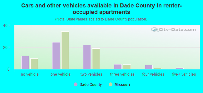Cars and other vehicles available in Dade County in renter-occupied apartments