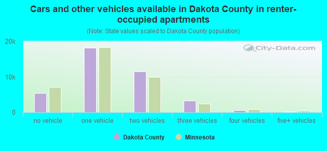 Cars and other vehicles available in Dakota County in renter-occupied apartments