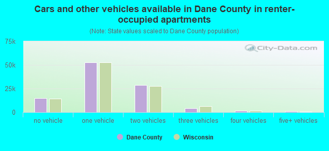 Cars and other vehicles available in Dane County in renter-occupied apartments