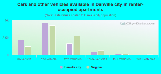 Cars and other vehicles available in Danville city in renter-occupied apartments