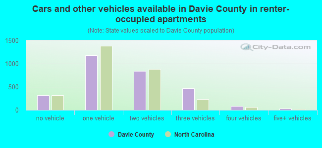 Cars and other vehicles available in Davie County in renter-occupied apartments